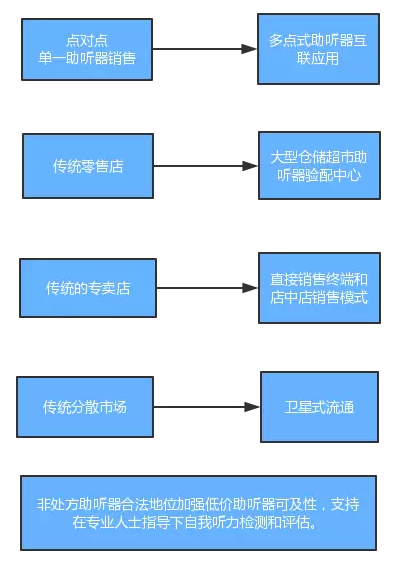 蒋涛： 全球背景下的听力服务发展趋势