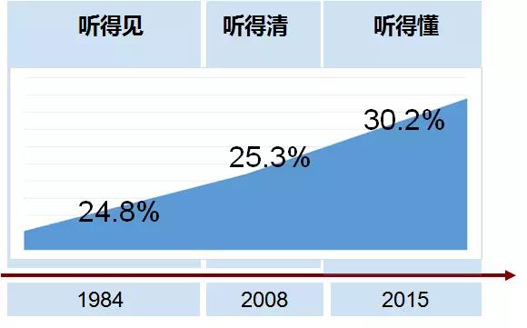 蒋涛： 全球背景下的听力服务发展趋势