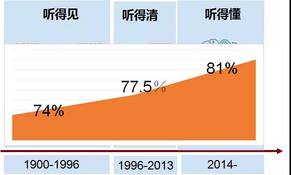 蒋涛： 全球背景下的听力服务发展趋势