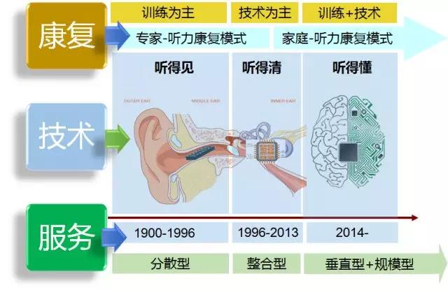 蒋涛： 全球背景下的听力服务发展趋势